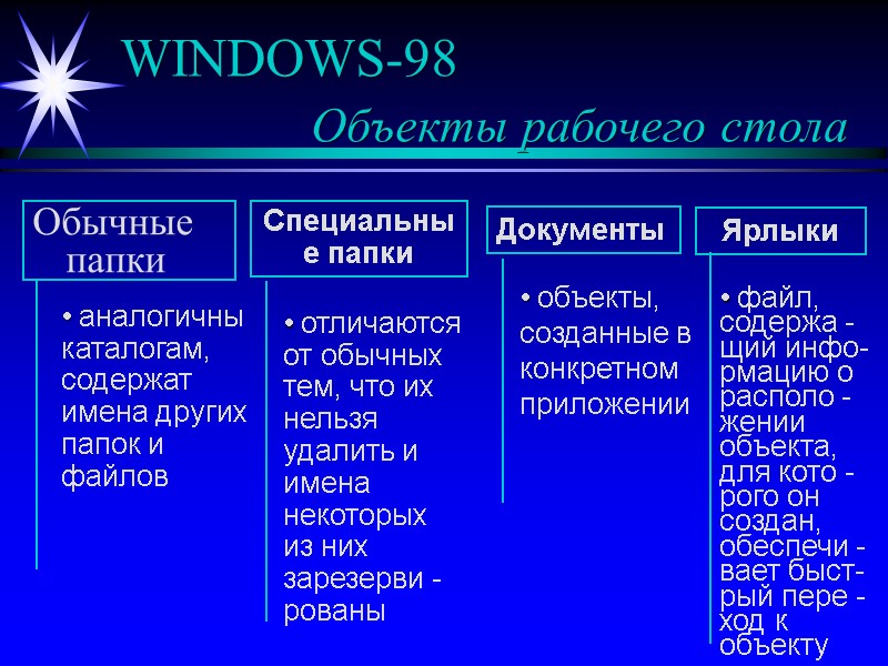 WINDOWS-98     Объекты рабочего стола Обычные папки   Специальные папки
